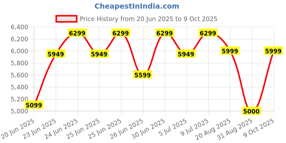 ajio.com steve madden BKES Crossbody Bag steve madden Price History Graph from 20 Jun 2025 to 9 Oct 2025