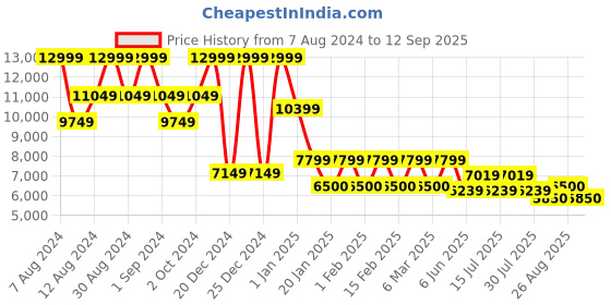 ajio.com steve madden BKESS-B Tote Bag with Adjustable Strap steve madden Price History Graph from 7 Aug 2024 to 12 Sep 2025