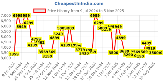 ajio.com steve madden Bkline Shoulder Bag with Adjustable Strap steve madden Price History Graph from 9 Jul 2024 to 5 Nov 2025