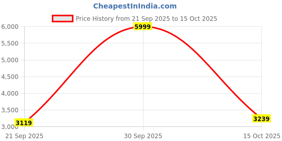 ajio.com steve madden Blagros Crossbody Bag with Adjustable Strap steve madden Price History Graph from 21 Sep 2025 to 15 Oct 2025