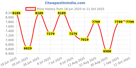 ajio.com steve madden BLANCH Satchel Bag steve madden Price History Graph from 18 Jun 2025 to 10 Oct 2025