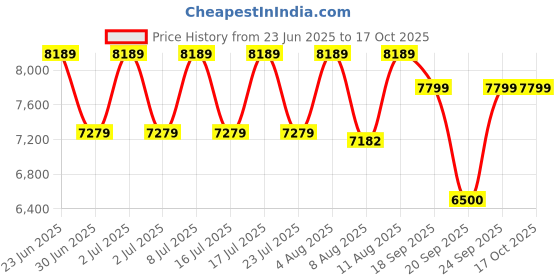 ajio.com steve madden BLANCH Satchel Bag steve madden Price History Graph from 23 Jun 2025 to 16 Oct 2025