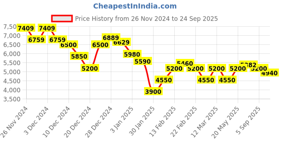 ajio.com steve madden Blastly Stylised Clutch steve madden Price History Graph from 26 Nov 2024 to 24 Sep 2025