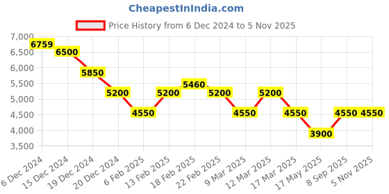 ajio.com steve madden Blastly Stylised Clutch steve madden Price History Graph from 6 Dec 2024 to 2 Nov 2025