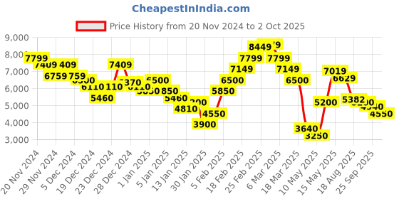 ajio.com steve madden Bleading Adjustable Strap Crossbody Bag steve madden Price History Graph from 20 Nov 2024 to 2 Oct 2025
