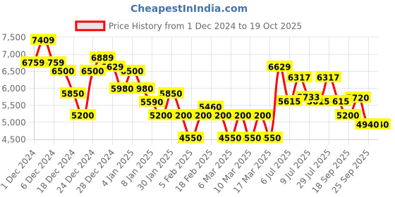 ajio.com steve madden Bleading Adjustable Strap Crossbody Bag steve madden Price History Graph from 1 Dec 2024 to 19 Oct 2025
