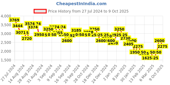 ajio.com steve madden Bleith Waist Bag steve madden Price History Graph from 27 Jul 2024 to 9 Oct 2025