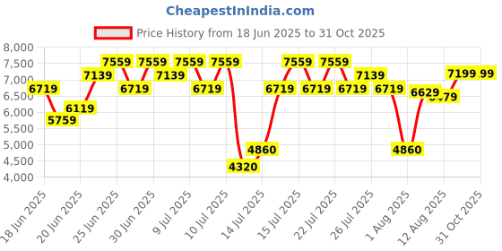 ajio.com steve madden Blessin Adjustable Strap Tote Bag steve madden Price History Graph from 18 Jun 2025 to 31 Oct 2025