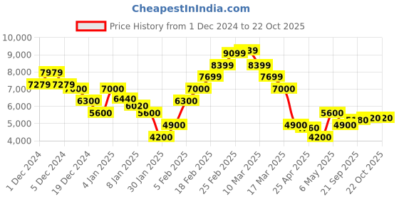 ajio.com steve madden Blimited Adjustable Strap Satchel Bag steve madden Price History Graph from 1 Dec 2024 to 21 Oct 2025