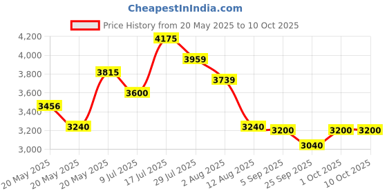 ajio.com steve madden Blindsi Adjustable Tote Bag steve madden Price History Graph from 20 May 2025 to 9 Oct 2025