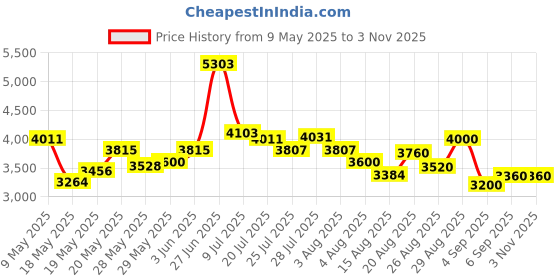 ajio.com steve madden Blindsi Adjustable Tote Bag steve madden Price History Graph from 9 May 2025 to 3 Nov 2025