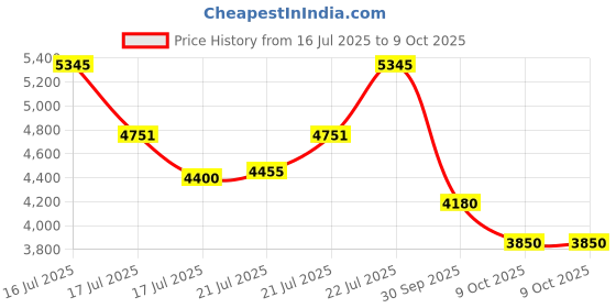 ajio.com steve madden Blinnea Adjustable Satchel Bag steve madden Price History Graph from 16 Jul 2025 to 9 Oct 2025