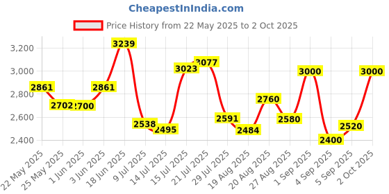 ajio.com steve madden Bmageee Adjustable Crossbody Bag steve madden Price History Graph from 22 May 2025 to 2 Oct 2025