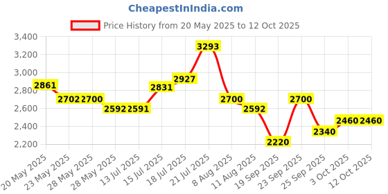 ajio.com steve madden Bmageee Adjustable Crossbody Bag steve madden Price History Graph from 20 May 2025 to 12 Oct 2025