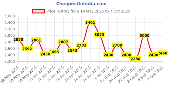 ajio.com steve madden Bmagg-Ee Adjustable Crossbody Bag steve madden Price History Graph from 19 May 2025 to 7 Oct 2025