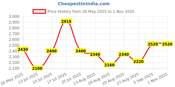ajio.com steve madden Bmagg-Ee Adjustable Crossbody Bag steve madden Price History Graph from 30 May 2025 to 1 Nov 2025