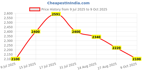 ajio.com steve madden Bmagg-Ee Adjustable Crossbody Bag steve madden Price History Graph from 9 Jul 2025 to 9 Oct 2025