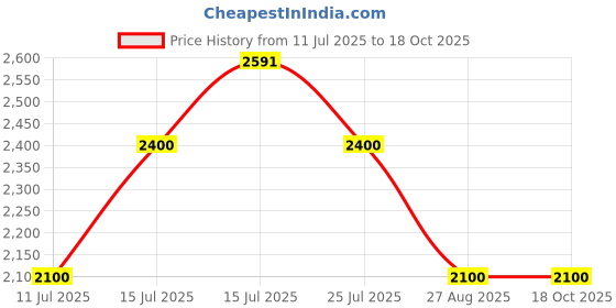 ajio.com steve madden Bmagg-Ee Adjustable Crossbody Bag steve madden Price History Graph from 11 Jul 2025 to 17 Oct 2025