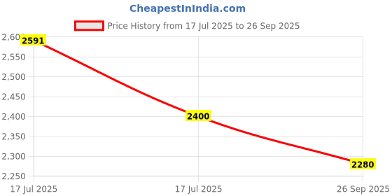 ajio.com steve madden Bmagg-Ee Adjustable Crossbody Bag steve madden Price History Graph from 17 Jul 2025 to 26 Sep 2025
