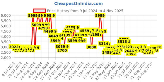 ajio.com steve madden Bmaggie Nylon Shoulder Bag with Adjustable Strap steve madden Price History Graph from 9 Jul 2024 to 4 Nov 2025