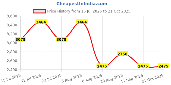 ajio.com steve madden Bmaggs Adjustable Strap Crossbody Bag steve madden Price History Graph from 15 Jul 2025 to 20 Oct 2025