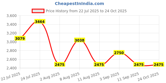ajio.com steve madden Bmaggs Adjustable Strap Crossbody Bag steve madden Price History Graph from 22 Jul 2025 to 24 Oct 2025