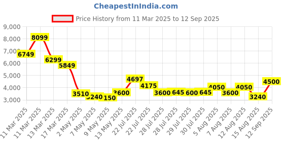 ajio.com steve madden Bmaly Adjustable Strap Satchel Bag steve madden Price History Graph from 11 Mar 2025 to 12 Sep 2025