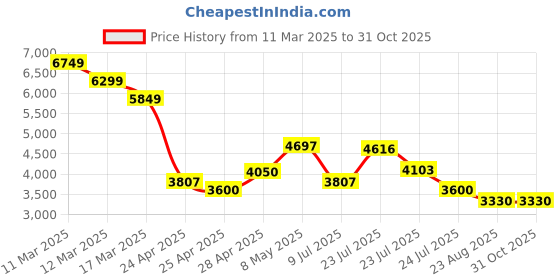 ajio.com steve madden Bmaly Adjustable Strap Satchel Bag steve madden Price History Graph from 11 Mar 2025 to 31 Oct 2025