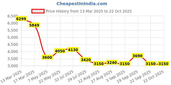 ajio.com steve madden Bmaly Adjustable Strap Satchel Bag steve madden Price History Graph from 13 Mar 2025 to 22 Oct 2025