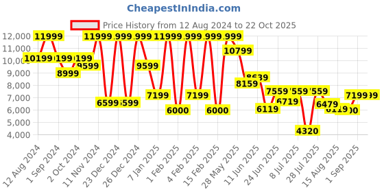 ajio.com steve madden Bmario Tote Bag steve madden Price History Graph from 12 Aug 2024 to 21 Oct 2025