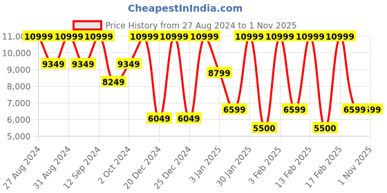 ajio.com steve madden Bmarios Tote Bag with Adjustable Strap steve madden Price History Graph from 27 Aug 2024 to 1 Nov 2025
