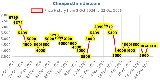 ajio.com steve madden Bmarvis - Crossbody Bag steve madden Price History Graph from 2 Oct 2024 to 22 Oct 2025