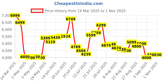 ajio.com steve madden Bmarvis - Crossbody Bag steve madden Price History Graph from 14 Mar 2025 to 30 Oct 2025