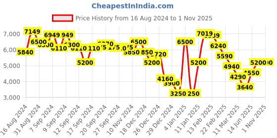 ajio.com steve madden Bmaude Shoulder Bag with Detachable Strap steve madden Price History Graph from 16 Aug 2024 to 1 Nov 2025