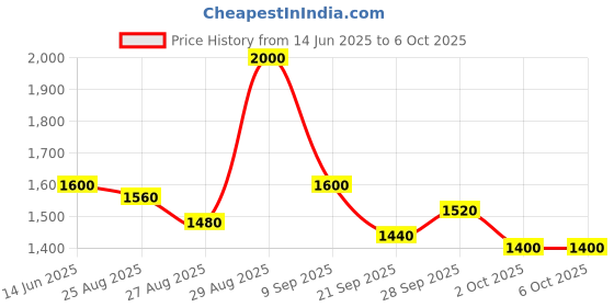 ajio.com steve madden Bmayra Bi-Fold Stylish Wallet steve madden Price History Graph from 14 Jun 2025 to 5 Oct 2025