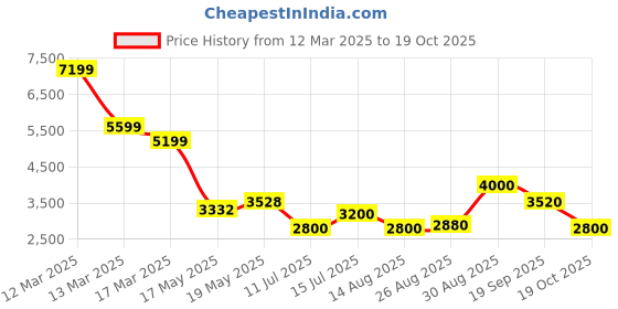 ajio.com steve madden Bmich Adjustable Strap Satchel Bag steve madden Price History Graph from 12 Mar 2025 to 19 Oct 2025