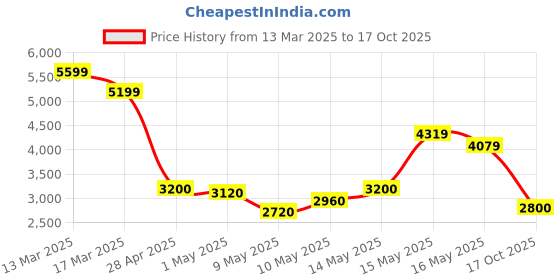 ajio.com steve madden Bmich Adjustable Strap Satchel Bag steve madden Price History Graph from 13 Mar 2025 to 17 Oct 2025