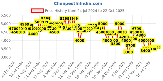 ajio.com steve madden Bminsk Sling Bag steve madden Price History Graph from 24 Jul 2024 to 21 Oct 2025