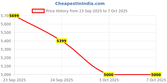 ajio.com steve madden Bmistyy Everyday Backpack with Adjustable Strap steve madden Price History Graph from 23 Sep 2025 to 7 Oct 2025