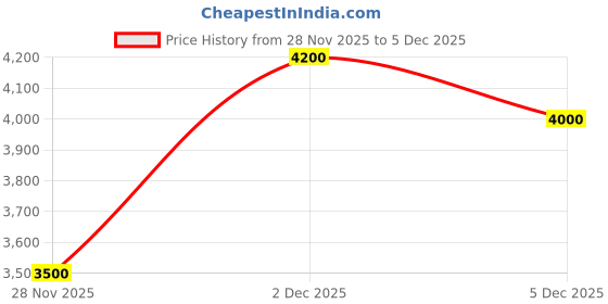 ajio.com steve madden Bmistyy Everyday Backpack with Adjustable Strap steve madden Price History Graph from 28 Nov 2025 to 5 Dec 2025