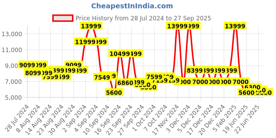 ajio.com steve madden Bmyth Crossbody Bag with Detachable Strap steve madden Price History Graph from 28 Jul 2024 to 27 Sep 2025