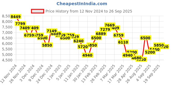 ajio.com steve madden Bnaim-R Adjustable Strap Crossbody Bag steve madden Price History Graph from 12 Nov 2024 to 26 Sep 2025