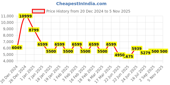 ajio.com steve madden BNAIM Shoulder Crossbody Bag steve madden Price History Graph from 20 Dec 2024 to 5 Nov 2025