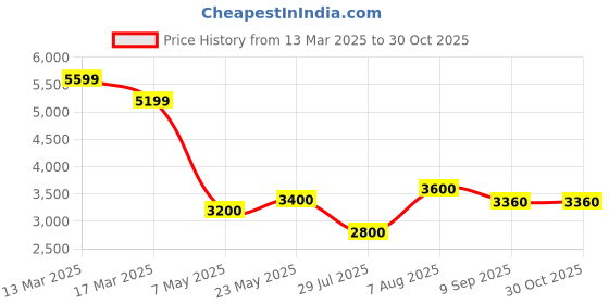 ajio.com steve madden Bnano Stylised Wallet steve madden Price History Graph from 13 Mar 2025 to 29 Oct 2025