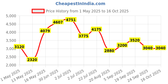 ajio.com steve madden Bnano Stylised Wallet steve madden Price History Graph from 1 May 2025 to 16 Oct 2025