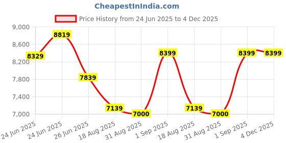 ajio.com steve madden Bneal Adjustable Strap Crossbody steve madden Price History Graph from 24 Jun 2025 to 4 Dec 2025