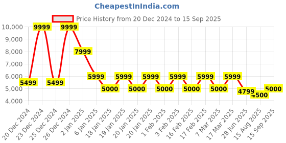 ajio.com steve madden Bnessie Stylish Tote Bag steve madden Price History Graph from 20 Dec 2024 to 15 Sep 2025