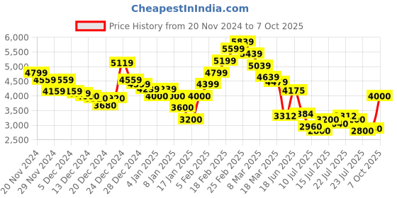 ajio.com steve madden Bnixon-C Adjustable Strap Satchel Bag steve madden Price History Graph from 20 Nov 2024 to 7 Oct 2025