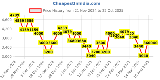 ajio.com steve madden Bnixon-C Adjustable Strap Satchel Bag steve madden Price History Graph from 21 Nov 2024 to 22 Oct 2025