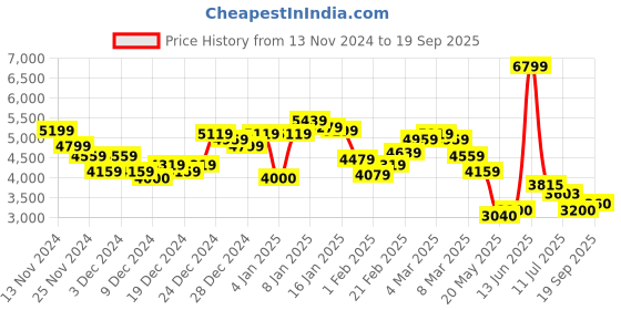ajio.com steve madden Bnovaa Adjustable Strap Crossbody Bag steve madden Price History Graph from 13 Nov 2024 to 19 Sep 2025